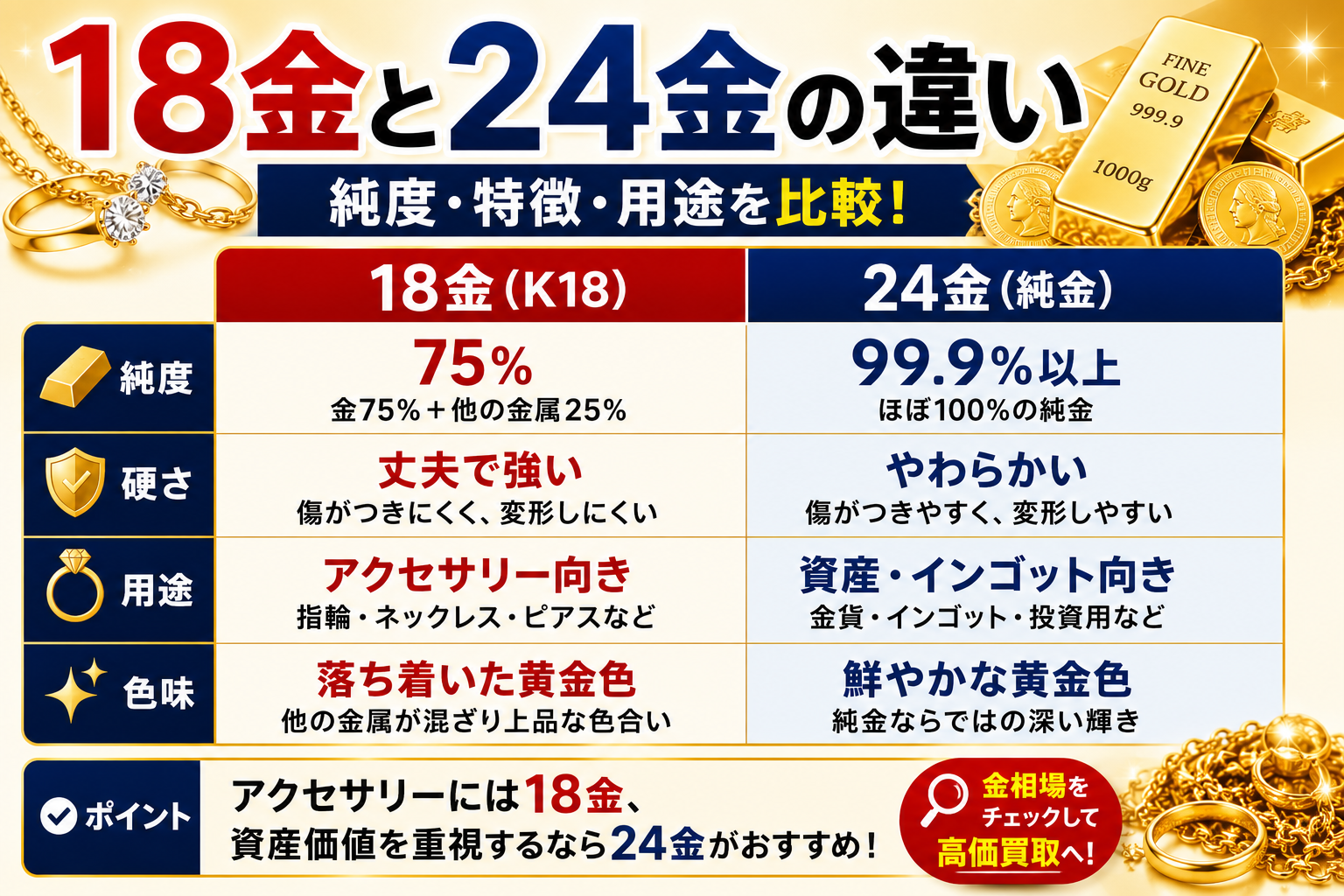 18金の価値や純度・価格・高価買取のポイントを解説