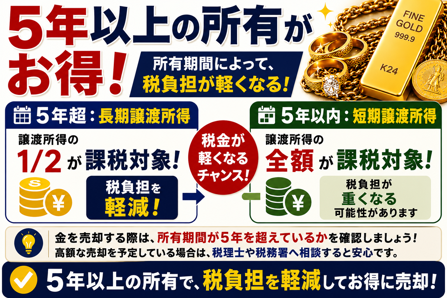 金買取で税金はかかる?譲渡所得や確定申告が必要になるケースをわかりやすく解説