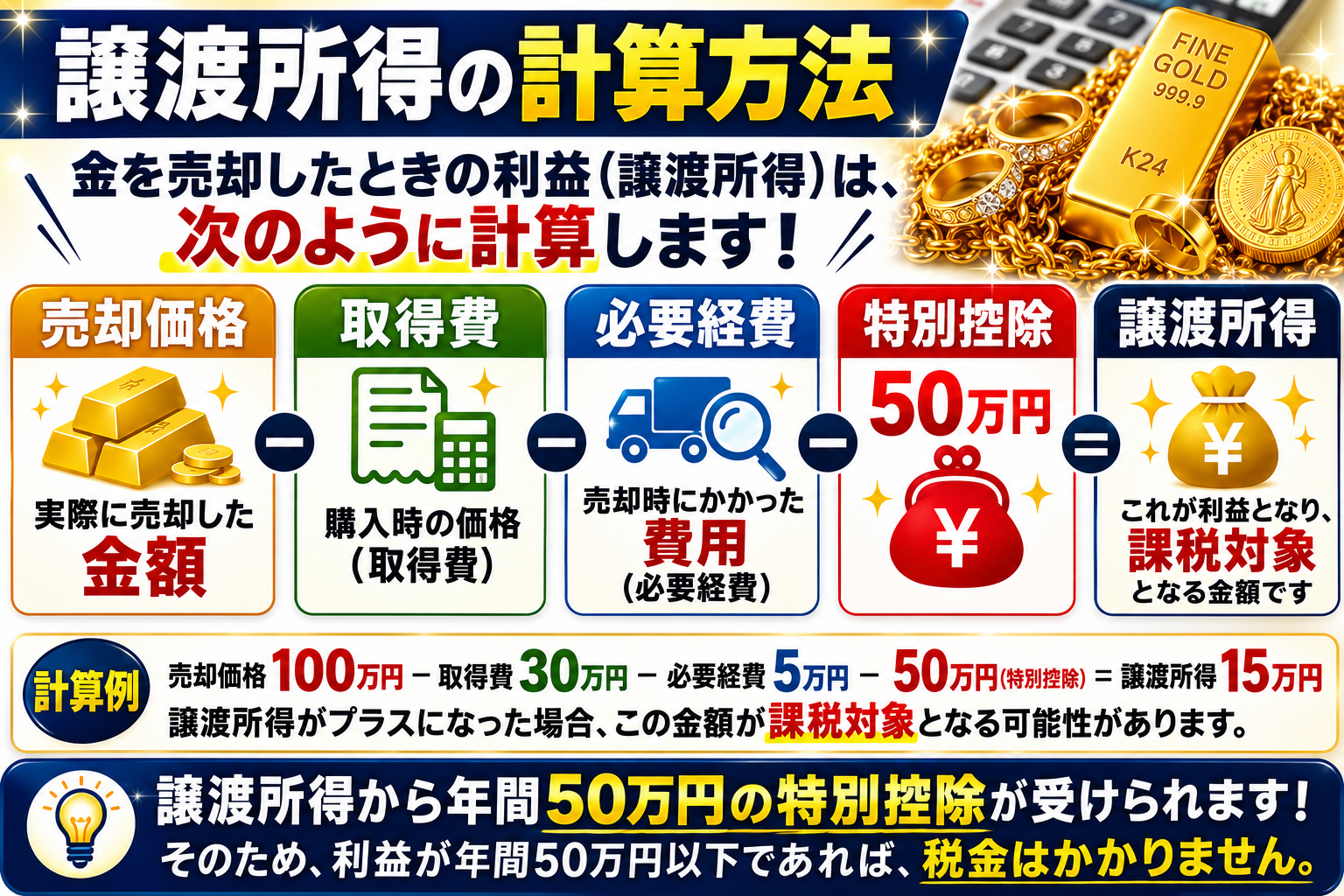 金買取で税金はかかる?譲渡所得や確定申告が必要になるケースをわかりやすく解説